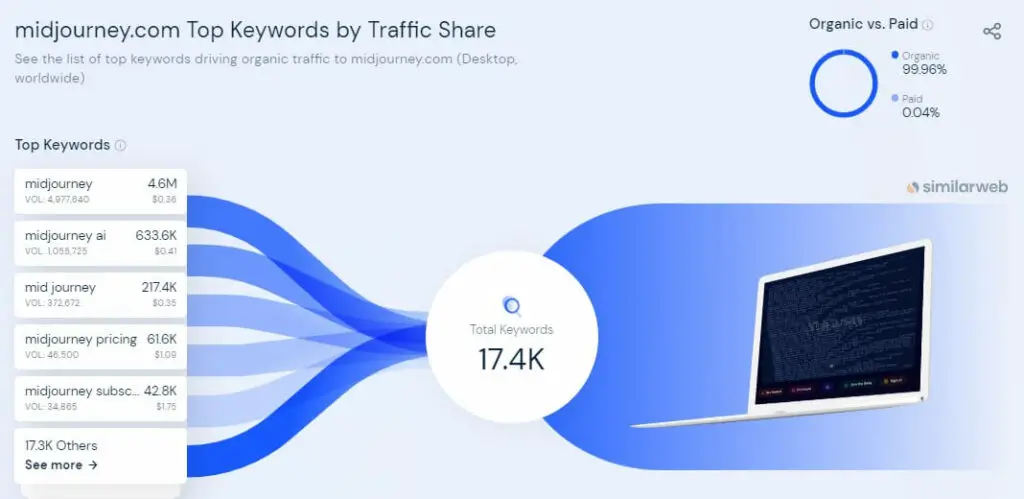Midjourney Traffic Share by Top Keywords