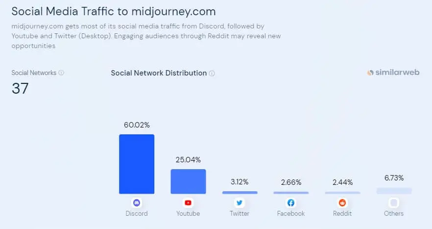 Social Media Traffic Stats of midjourney.com