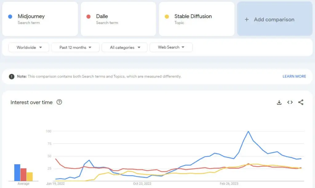 midjourney-dalle-stablediffusion-google-trends